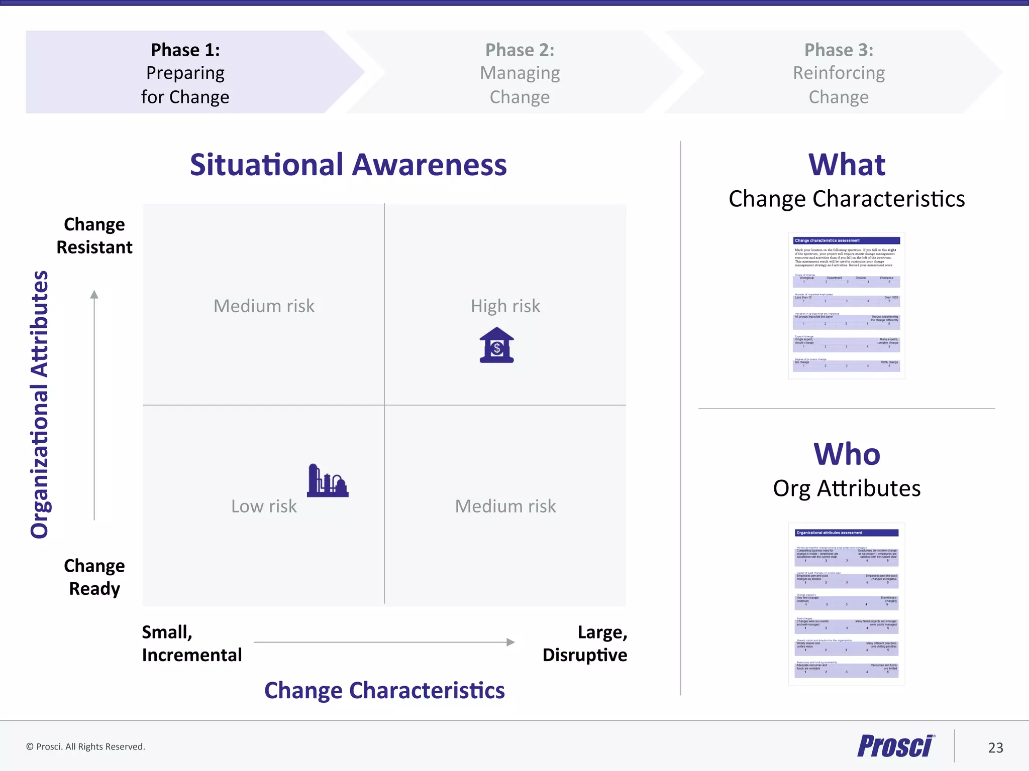 ©	Prosci.	All	Rights	Reserved.	 23	
What	
Change	CharacterisVcs	
Who	
Org	Ahributes	
Phase	3:		
Reinforcing		
Change	
Phase	2:		
Managing		
Change	
Phase	1:		
Preparing		
for	Change	
SituaYonal	Awareness	
Change		
Resistant	
Change		
Ready	
Medium	risk	 High	risk	
Low	risk	 Medium	risk	
Small,		
Incremental	
Large,		
DisrupYve	
OrganizaYonal	Ahributes	
Change	CharacterisYcs	
 