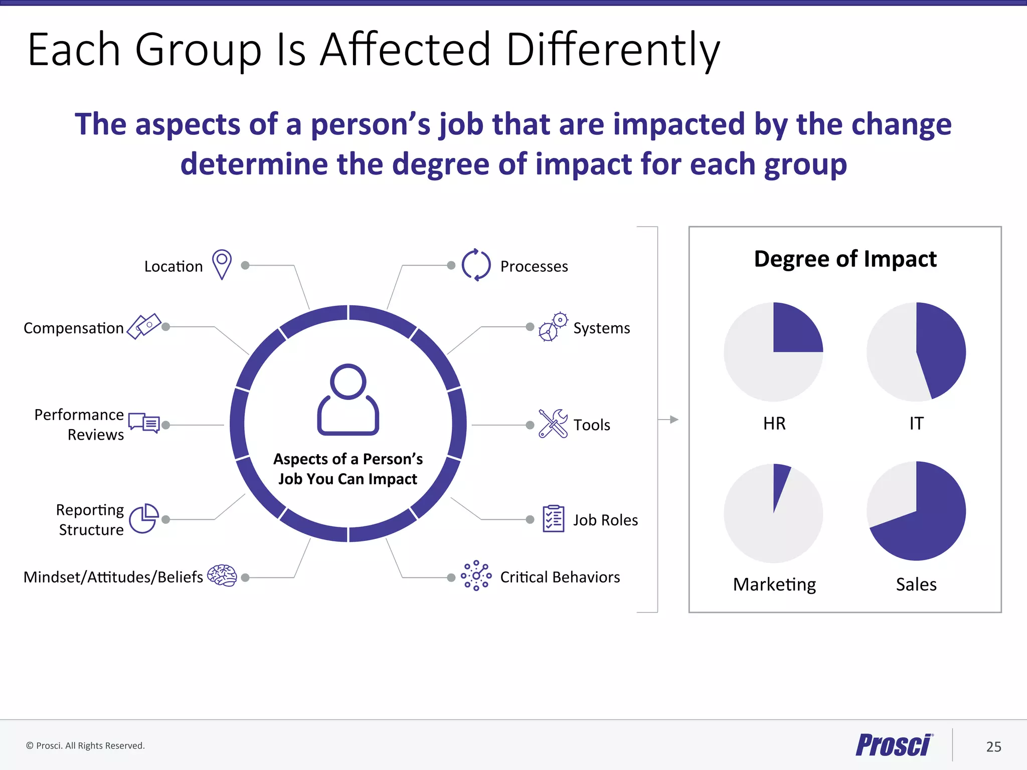 ©	Prosci.	All	Rights	Reserved.	 25	
Each Group Is Aﬀected Diﬀerently
The	aspects	of	a	person’s	job	that	are	impacted	by	the	change	
determine	the	degree	of	impact	for	each	group	
Processes	
Tools	
Systems	CompensaVon	
Performance	
Reviews	
ReporVng	
Structure	
CriVcal	Behaviors	
Job	Roles	
LocaVon	
Mindset/Ajtudes/Beliefs	
Aspects	of	a	Person’s	
Job	You	Can	Impact	
Degree	of	Impact	
HR	 IT	
MarkeVng	 Sales	
 