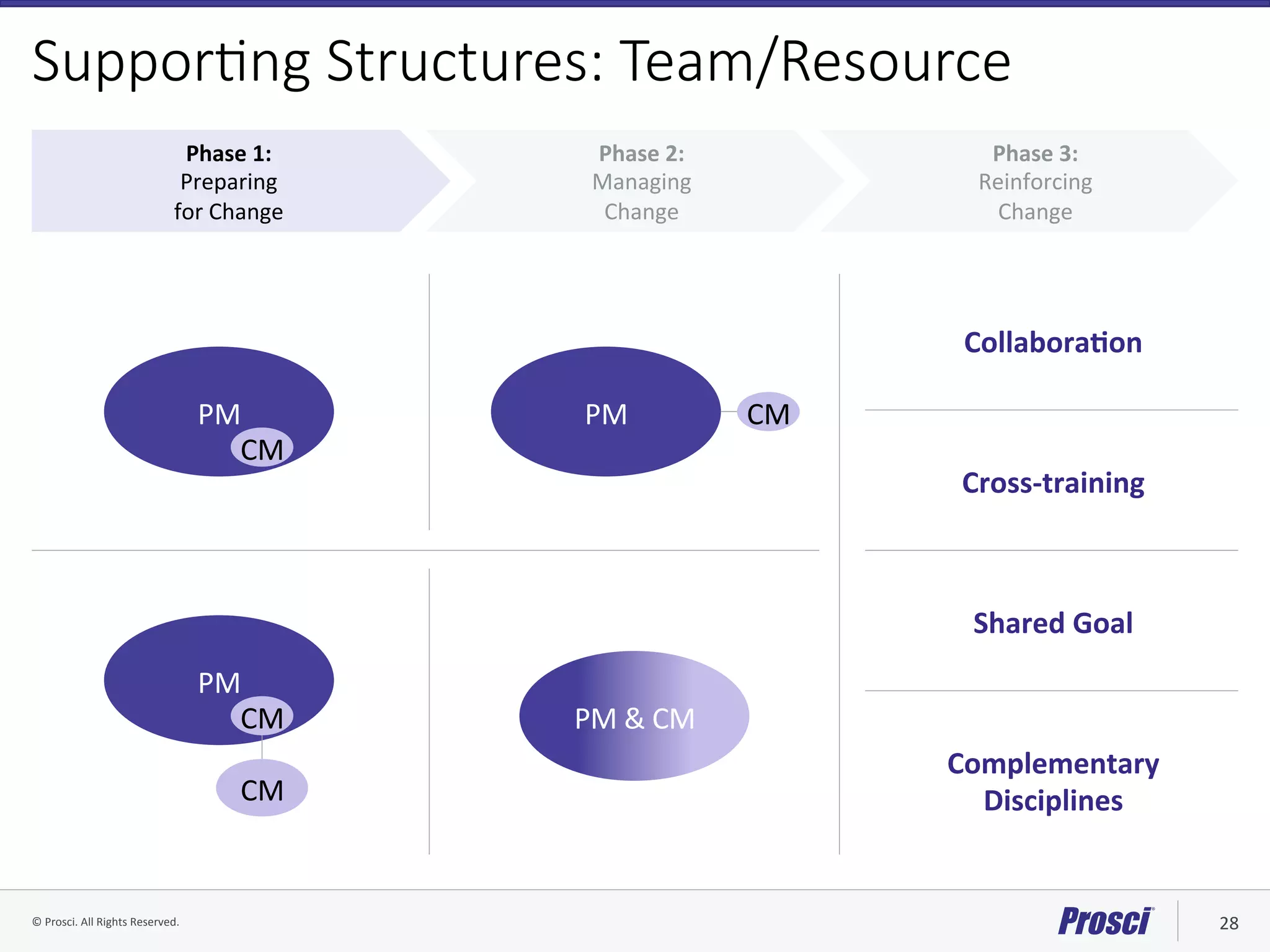 ©	Prosci.	All	Rights	Reserved.	 28	
Suppor/ng Structures: Team/Resource
Phase	3:		
Reinforcing		
Change	
Phase	2:		
Managing		
Change	
Phase	1:		
Preparing		
for	Change	
PM	
CM	
PM	&	CM	
PM	 CM	
PM	
CM	
CM	
CollaboraYon	
Cross-training	
Shared	Goal	
Complementary	
Disciplines	
 
