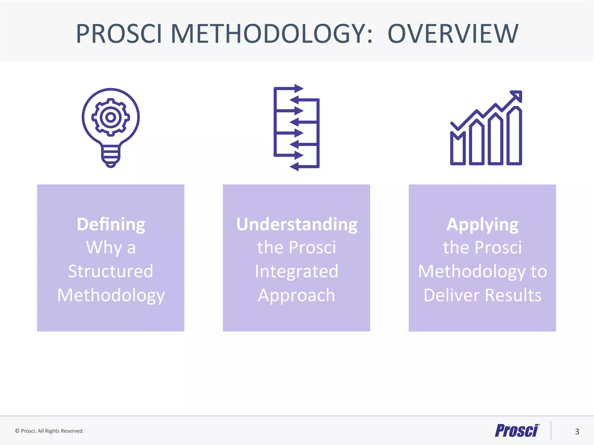 ©	Prosci.	All	Rights	Reserved.	 3	
Deﬁning		
Why	a	
Structured	
Methodology	
Understanding	
the	Prosci	
Integrated	
Approach	
Applying		
the	Prosci	
Methodology	to	
Deliver	Results	
PROSCI	METHODOLOGY:		OVERVIEW	
 