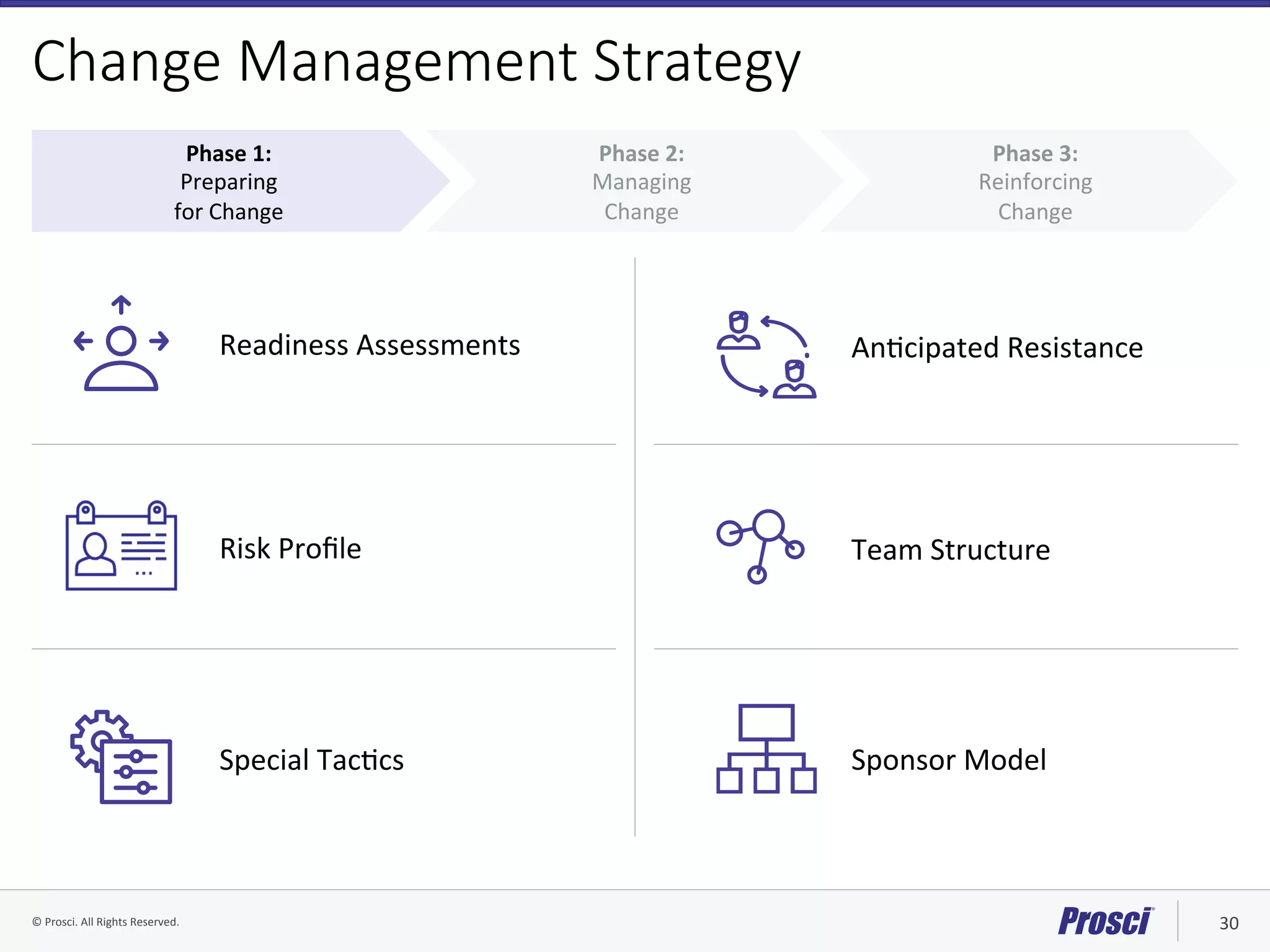 ©	Prosci.	All	Rights	Reserved.	 30	
Change Management Strategy
Phase	3:		
Reinforcing		
Change	
Phase	2:		
Managing		
Change	
Phase	1:		
Preparing		
for	Change	
Risk	Proﬁle	
Special	TacVcs	
Readiness	Assessments	
Sponsor	Model	
AnVcipated	Resistance	
Team	Structure	
 