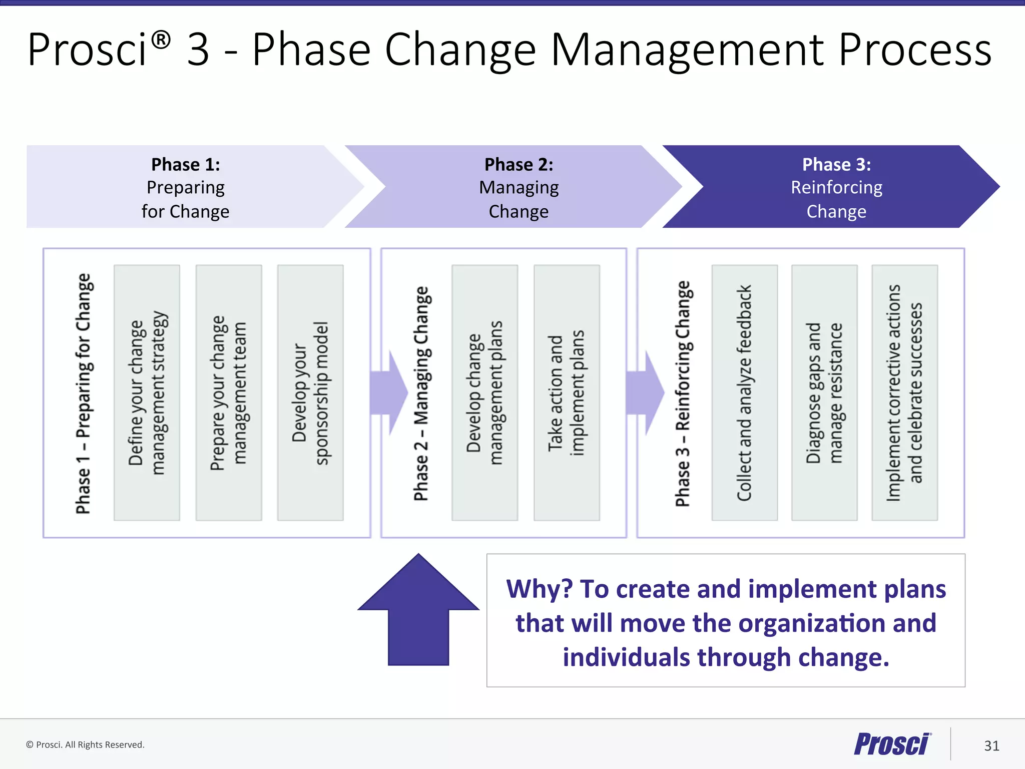 ©	Prosci.	All	Rights	Reserved.	 31	
Prosci® 3 - Phase Change Management Process
Phase	3:		
Reinforcing		
Change	
Phase	2:		
Managing		
Change	
Phase	1:		
Preparing		
for	Change	
Phase	2:		
Managing		
Change	
Phase	3:		
Reinforcing		
Change	
Why?	To	create	and	implement	plans	
that	will	move	the	organizaYon	and	
individuals	through	change.	
 