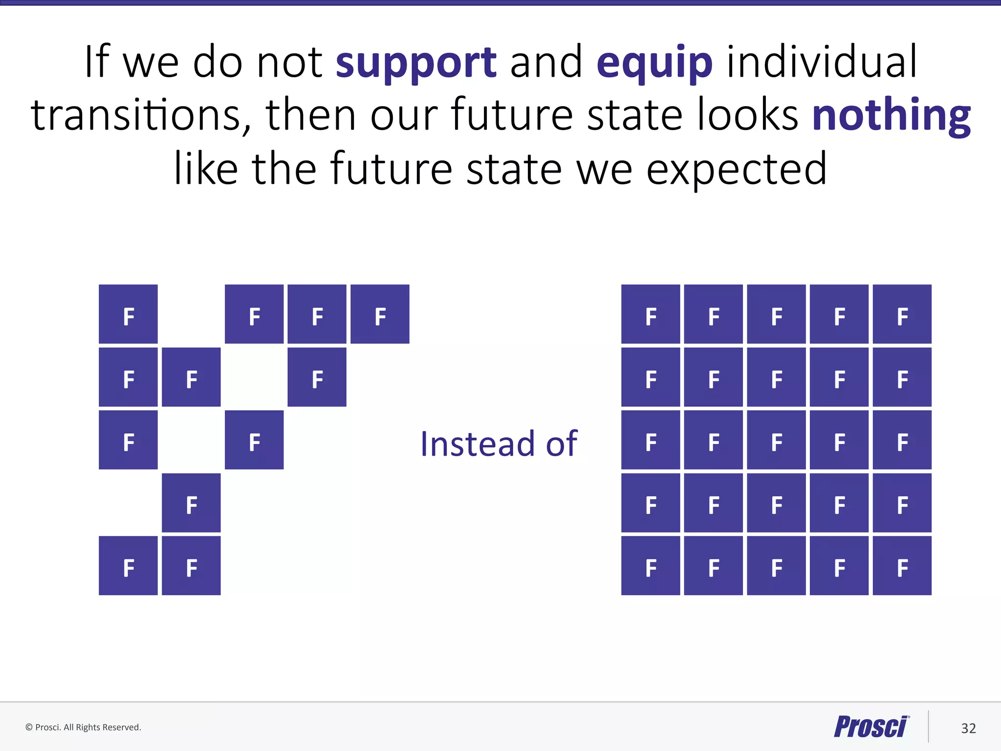 ©	Prosci.	All	Rights	Reserved.	 32	
If we do not support and equip individual
transi/ons, then our future state looks nothing
like the future state we expected

F	 F	 F	 F	
F	 F	 F	
F	 F	
F	
F	 F	
F	 F	 F	 F	 F	
F	 F	 F	 F	 F	
F	 F	 F	 F	 F	
F	 F	 F	 F	 F	
F	 F	 F	 F	 F	
Instead	of	
 
