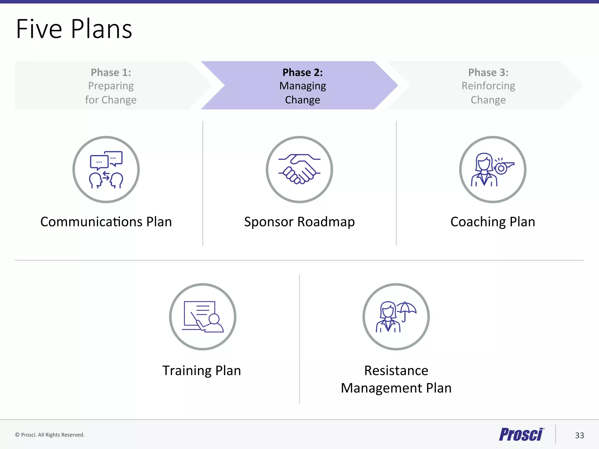 ©	Prosci.	All	Rights	Reserved.	 33	
Five Plans
Phase	3:		
Reinforcing		
Change	
Phase	2:		
Managing		
Change	
Phase	1:		
Preparing		
for	Change	
Sponsor	Roadmap	 Coaching	Plan	
Resistance		
Management	Plan	
CommunicaVons	Plan	
Training	Plan	
 