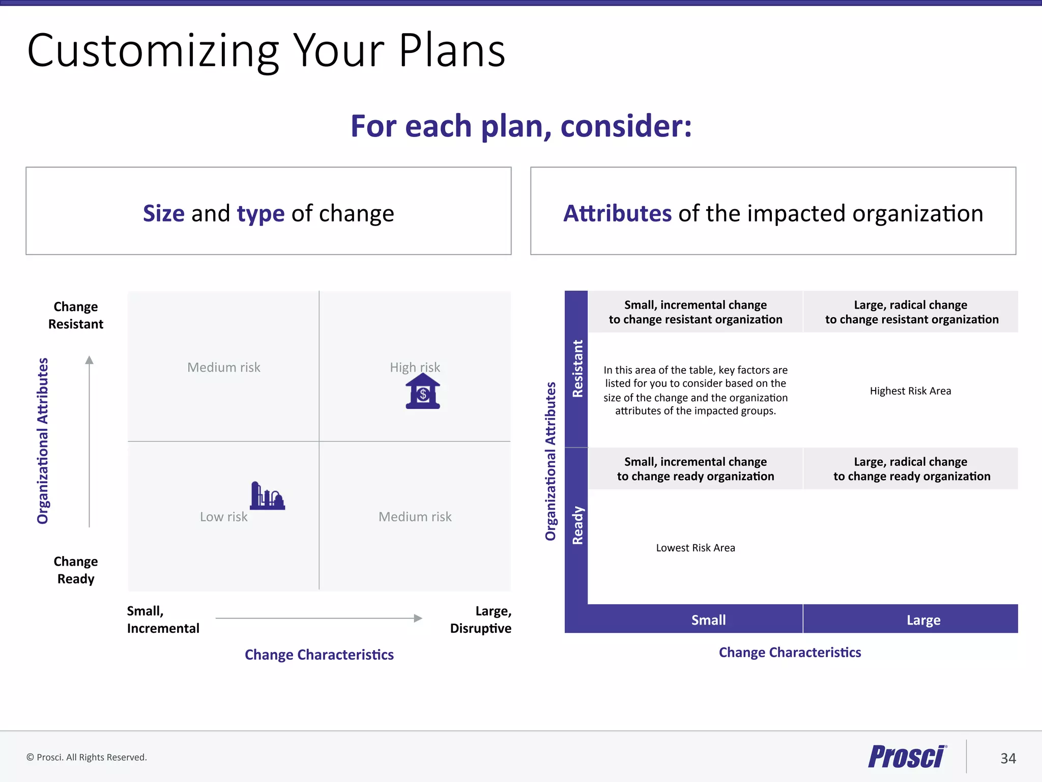 ©	Prosci.	All	Rights	Reserved.	 34	
Customizing Your Plans
Change		
Resistant	
Change		
Ready	
Medium	risk	 High	risk	
Low	risk	 Medium	risk	
Small,		
Incremental	
Large,		
DisrupYve	
OrganizaYonal	Ahributes	
Change	CharacterisYcs	
Resistant	
Small,	incremental	change		
to	change	resistant	organizaYon	
Large,	radical	change		
	to	change	resistant	organizaYon	
In	this	area	of	the	table,	key	factors	are	
listed	for	you	to	consider	based	on	the	
size	of	the	change	and	the	organizaVon	
ahributes	of	the	impacted	groups.	
Highest	Risk	Area	
Ready	
Small,	incremental	change		
to	change	ready	organizaYon	
Large,	radical	change		
	to	change	ready	organizaYon	
Lowest	Risk	Area	
Small	 Large	
OrganizaYonal	Ahributes	
Change	CharacterisYcs	
For	each	plan,	consider:	
Size	and	type	of	change	 Ahributes	of	the	impacted	organizaVon	
 