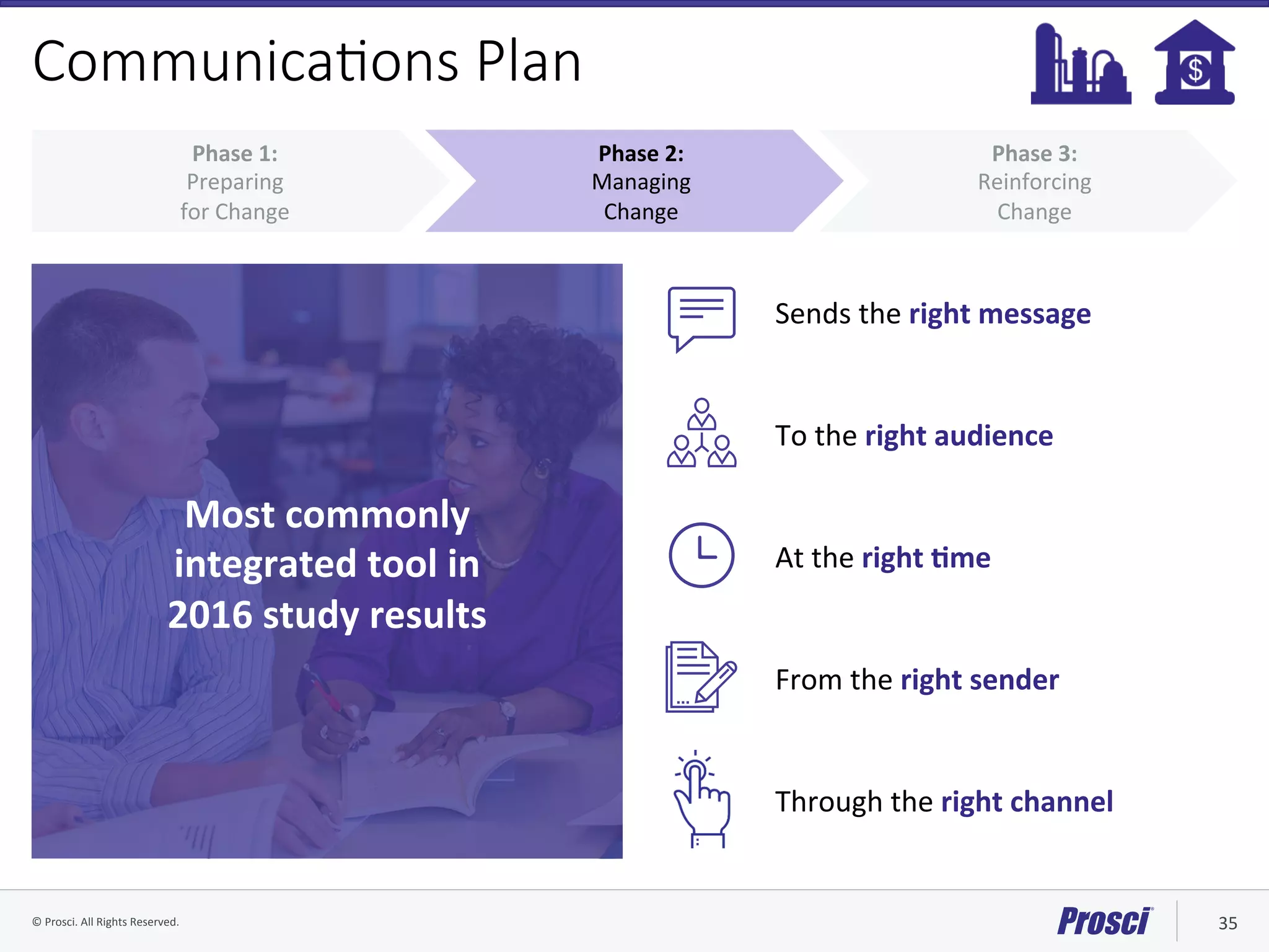 ©	Prosci.	All	Rights	Reserved.	 35	
Communica/ons Plan
Phase	3:		
Reinforcing		
Change	
Phase	2:		
Managing		
Change	
Phase	1:		
Preparing		
for	Change	
Most	commonly	
integrated	tool	in	
2016	study	results	
Sends	the	right	message		
To	the	right	audience	
At	the	right	Yme	
Through	the	right	channel	
From	the	right	sender	
 