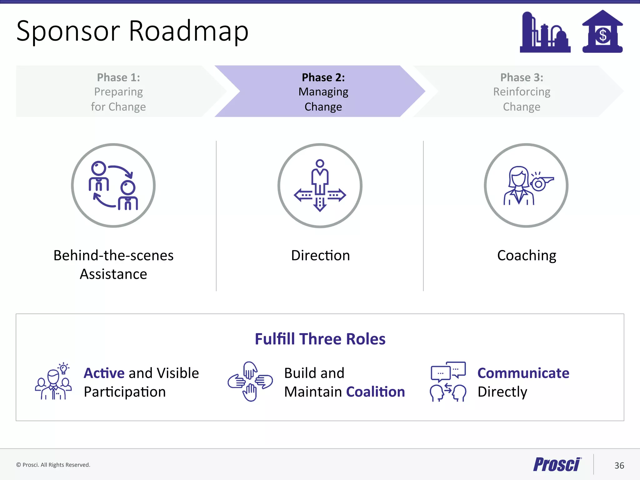 ©	Prosci.	All	Rights	Reserved.	 36	
Sponsor Roadmap
Phase	3:		
Reinforcing		
Change	
Phase	2:		
Managing		
Change	
Phase	1:		
Preparing		
for	Change	
Fulﬁll	Three	Roles	
Coaching	
AcYve	and	Visible	
ParVcipaVon	
Build	and	
Maintain	CoaliYon	
Communicate	
Directly	
DirecVon	Behind-the-scenes	
Assistance	
 