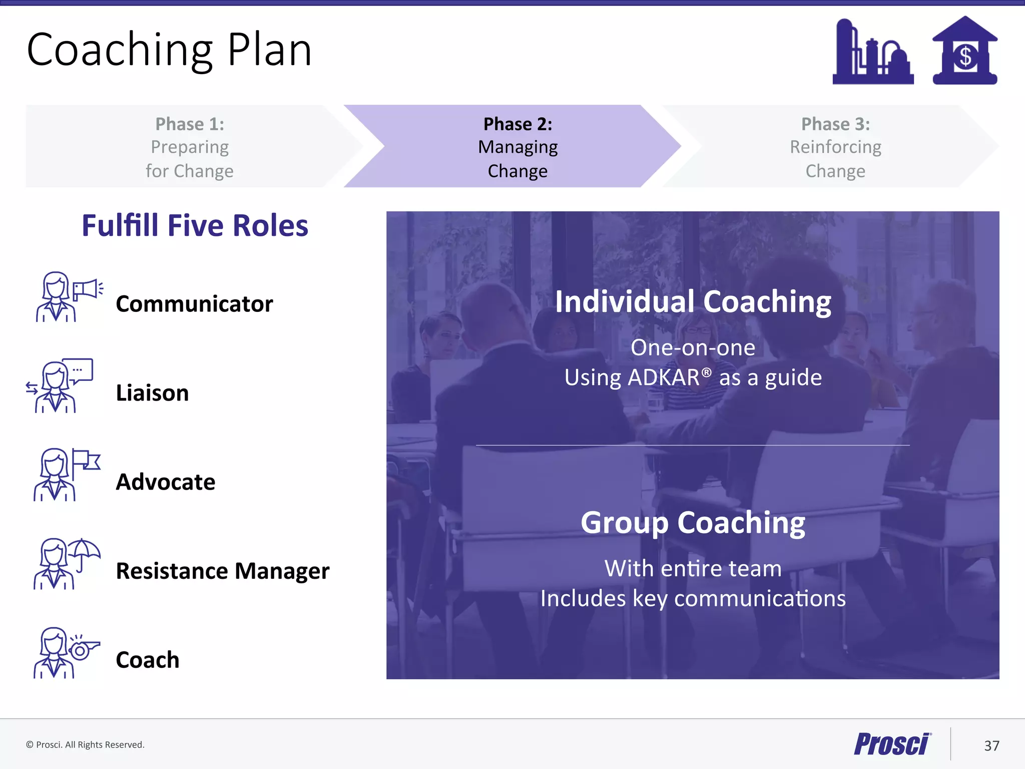 ©	Prosci.	All	Rights	Reserved.	 37	
Coaching Plan
Phase	3:		
Reinforcing		
Change	
Phase	2:		
Managing		
Change	
Phase	1:		
Preparing		
for	Change	
Fulﬁll	Five	Roles	
Communicator	
Liaison	
Advocate	
Resistance	Manager	
Coach	
One-on-one	
Using	ADKAR®	as	a	guide	
Individual	Coaching	
With	enVre	team	
Includes	key	communicaVons	
Group	Coaching	
 