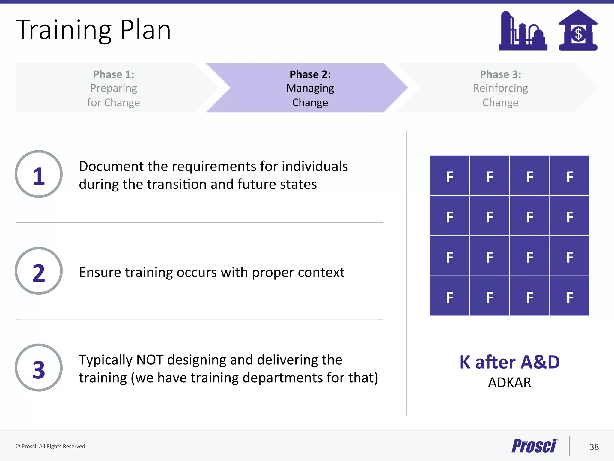©	Prosci.	All	Rights	Reserved.	 38	
Training Plan
Phase	3:		
Reinforcing		
Change	
Phase	2:		
Managing		
Change	
Phase	1:		
Preparing		
for	Change	
F	
F	 F	 F	
F	 F	
F	
F	
F	
F	
F	
F	
F	 F	F	 F	
K	aner	A&D	
ADKAR	
Document	the	requirements	for	individuals	
during	the	transiVon	and	future	states	1	
Ensure	training	occurs	with	proper	context	2	
Typically	NOT	designing	and	delivering	the	
training	(we	have	training	departments	for	that)	3	
 