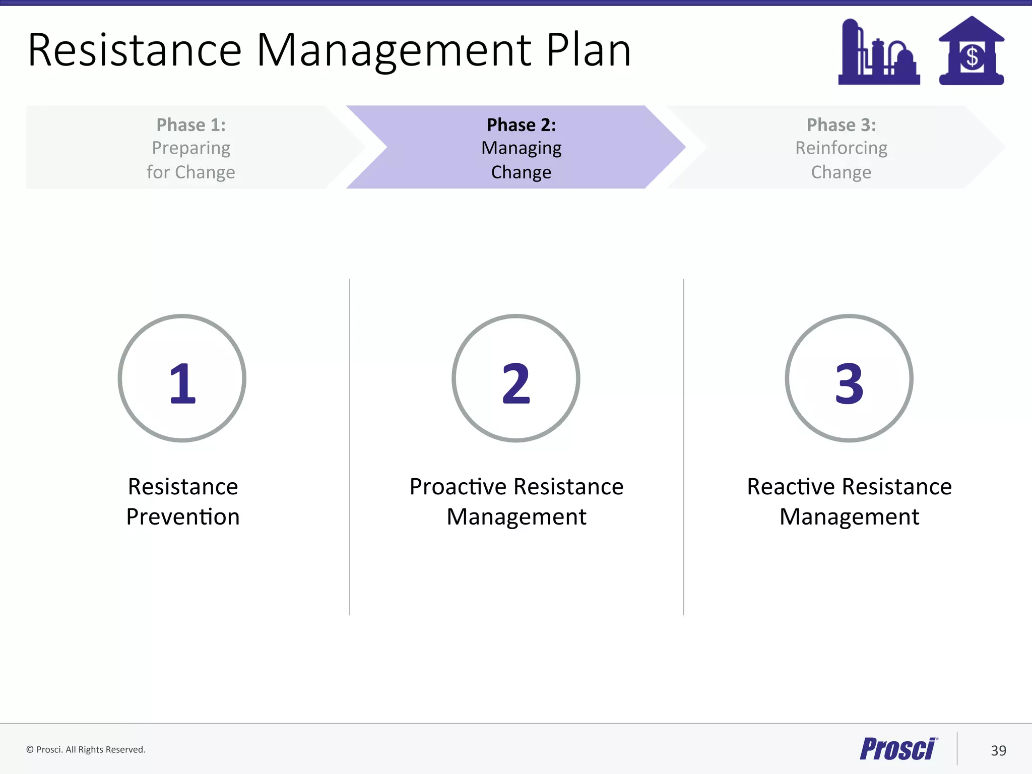 ©	Prosci.	All	Rights	Reserved.	 39	
Resistance Management Plan
Phase	3:		
Reinforcing		
Change	
Phase	2:		
Managing		
Change	
Phase	1:		
Preparing		
for	Change	
Resistance		
PrevenVon	
1	
ProacVve	Resistance	
Management	
2	
ReacVve	Resistance	
Management	
3	
 