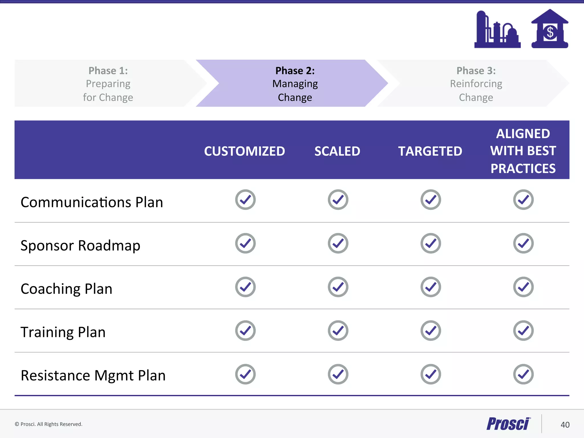 ©	Prosci.	All	Rights	Reserved.	 40	
Phase	3:		
Reinforcing		
Change	
Phase	2:		
Managing		
Change	
Phase	1:		
Preparing		
for	Change	
CUSTOMIZED	 SCALED	 TARGETED	
ALIGNED	
WITH	BEST	
PRACTICES	
CommunicaVons	Plan	
Sponsor	Roadmap	
Coaching	Plan	
Training	Plan	
Resistance	Mgmt	Plan	
 