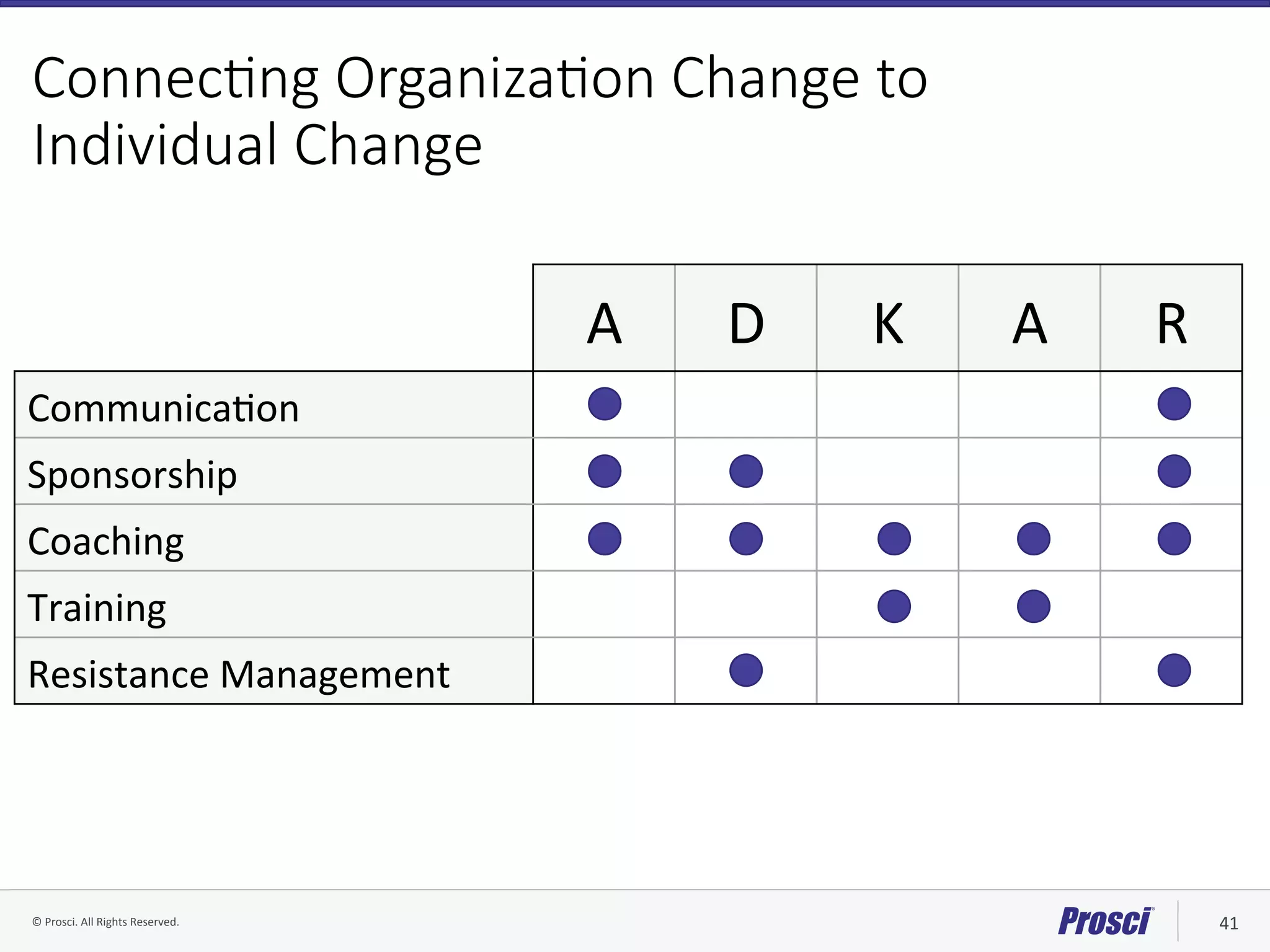 ©	Prosci.	All	Rights	Reserved.	 41	
Connec/ng Organiza/on Change to
Individual Change
A	 D	 K	 A	 R	
CommunicaVon	
Sponsorship	
Coaching	
Training	
Resistance	Management	
 