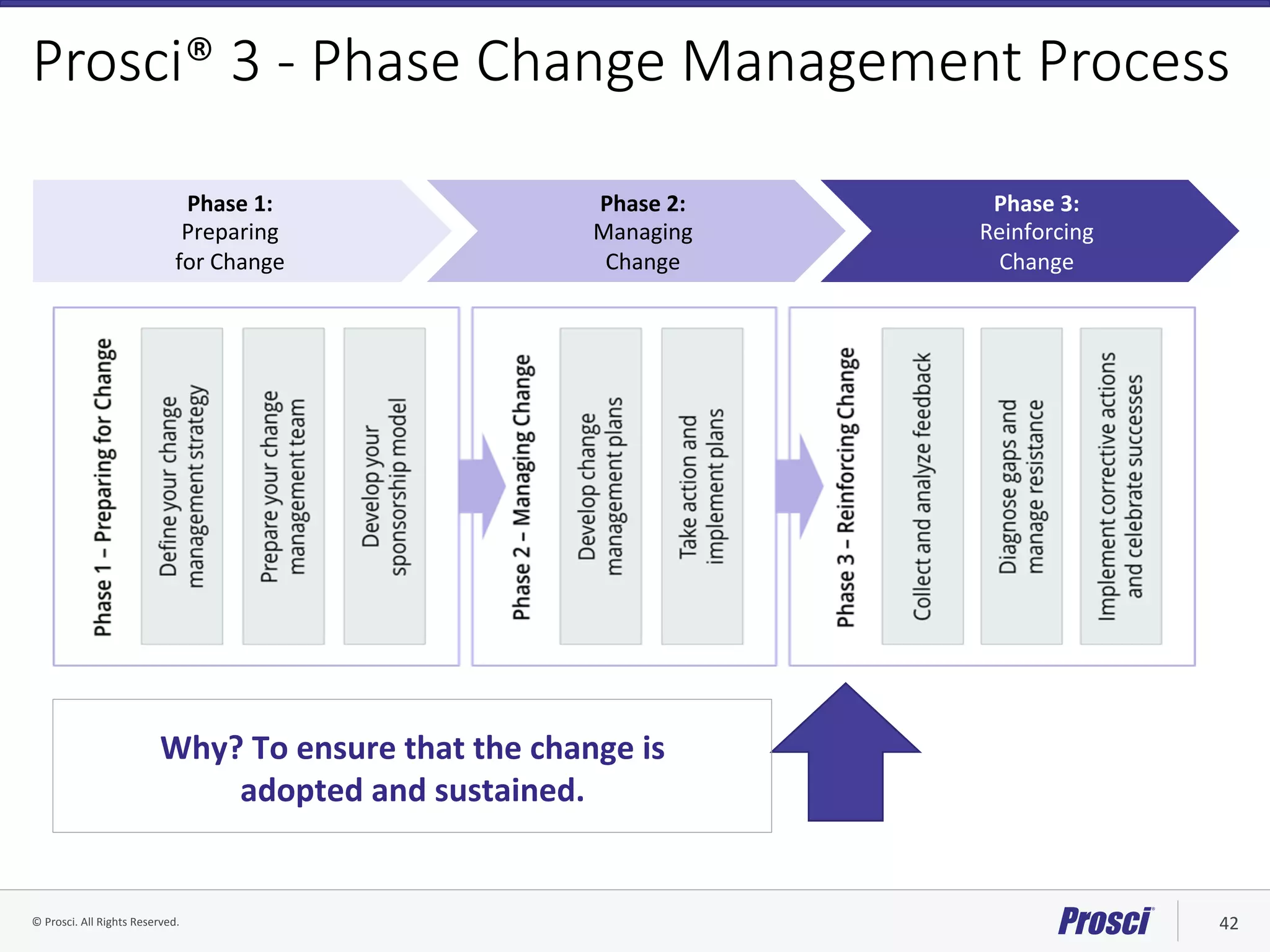 ©	Prosci.	All	Rights	Reserved.	 42	
Prosci® 3 - Phase Change Management Process
Phase	3:		
Reinforcing		
Change	
Phase	2:		
Managing		
Change	
Phase	1:		
Preparing		
for	Change	
Phase	2:		
Managing		
Change	
Phase	3:		
Reinforcing		
Change	
Why?	To	ensure	that	the	change	is		
adopted	and	sustained.	
 
