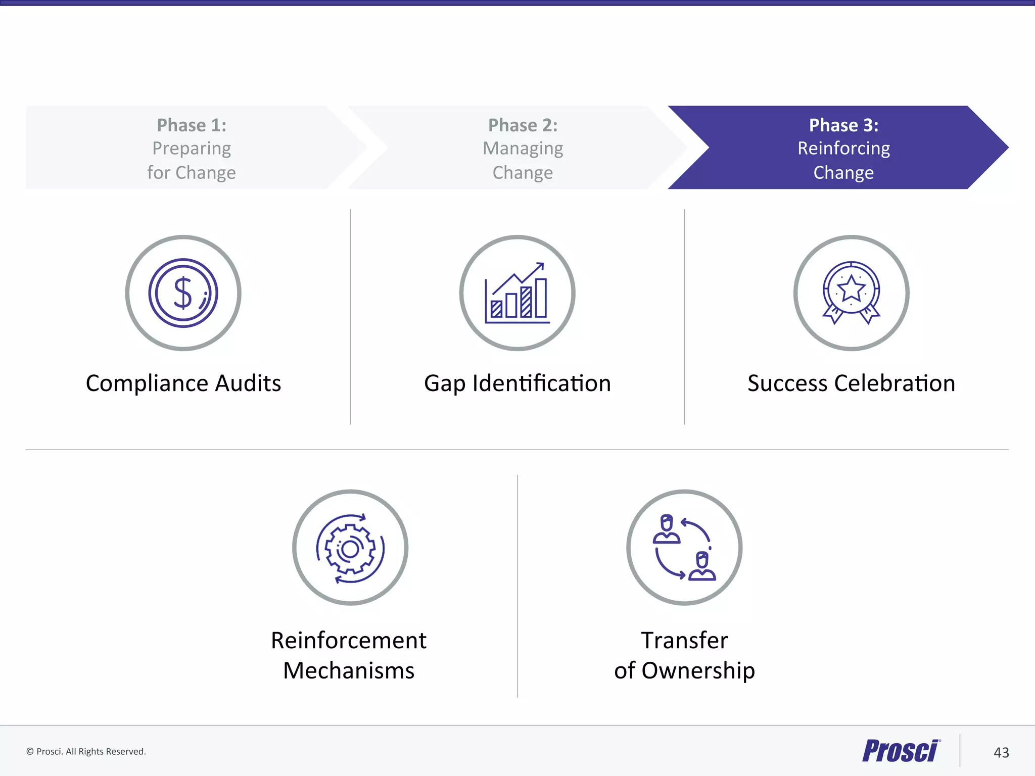 ©	Prosci.	All	Rights	Reserved.	 43	
Phase	3:		
Reinforcing		
Change	
Phase	2:		
Managing		
Change	
Phase	1:		
Preparing		
for	Change	
Transfer		
of	Ownership	
Success	CelebraVon	Gap	IdenVﬁcaVon	Compliance	Audits	
Reinforcement	
Mechanisms	
 