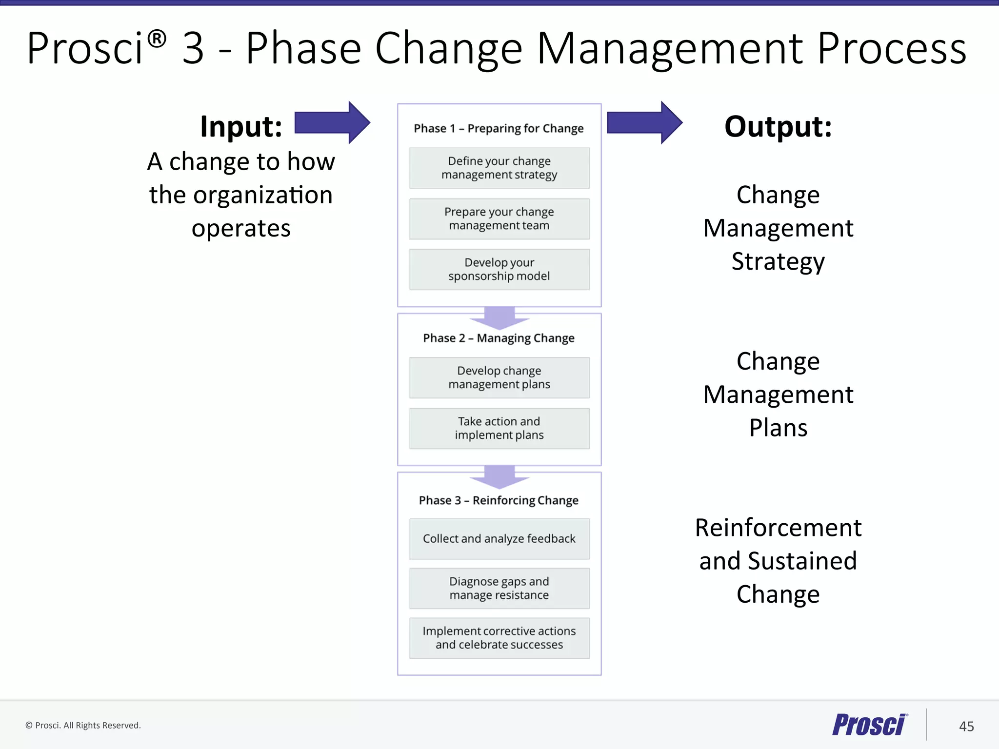©	Prosci.	All	Rights	Reserved.	 45	
Prosci® 3 - Phase Change Management Process
Output:	
	
Change	
Management	
Strategy	
	
	
Change	
Management	
Plans	
	
	
Reinforcement	
and	Sustained	
Change		
Input:	
A	change	to	how	
the	organizaVon	
operates	
 