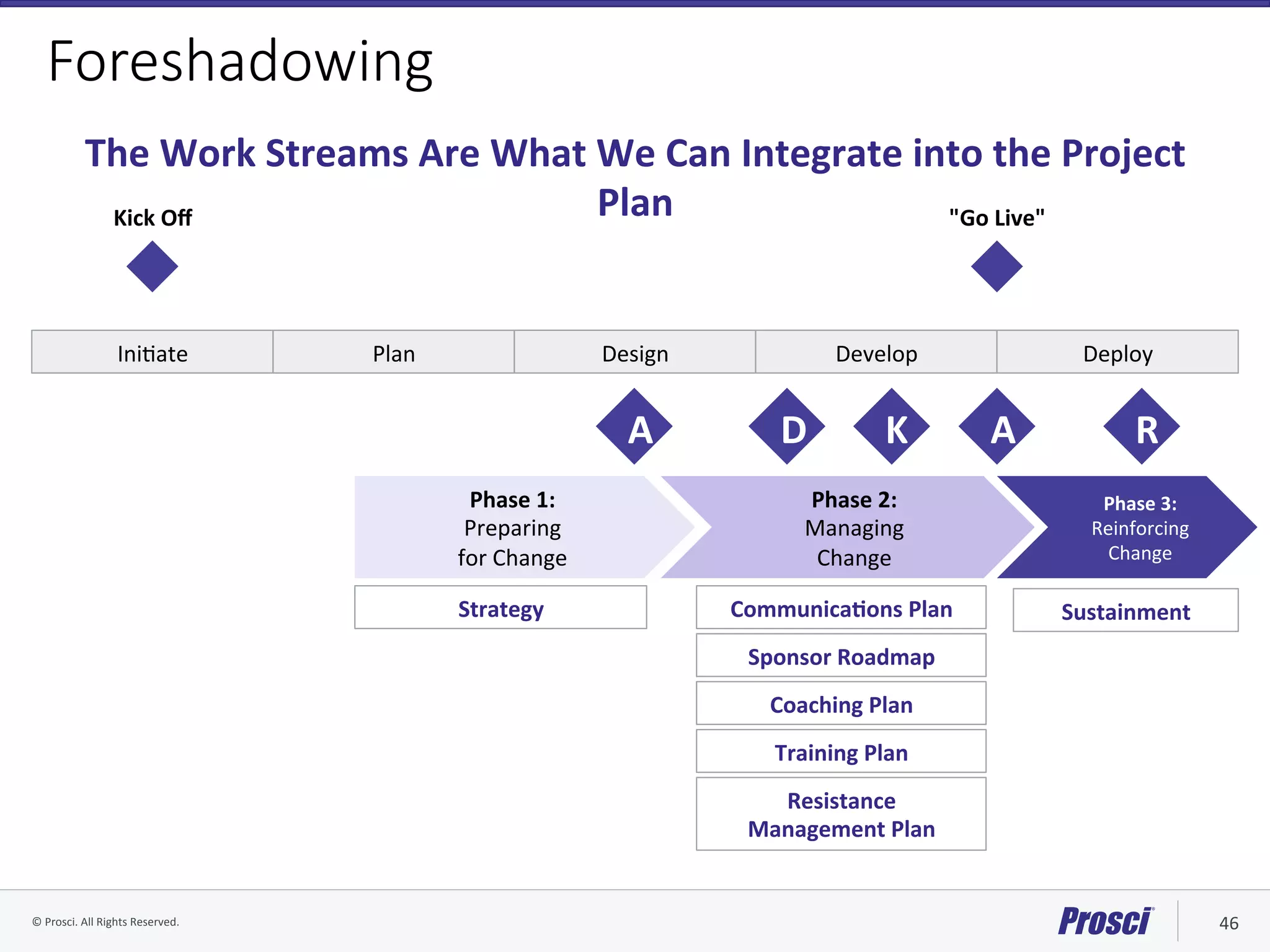 ©	Prosci.	All	Rights	Reserved.	 46	
Foreshadowing
The	Work	Streams	Are	What	We	Can	Integrate	into	the	Project	
Plan	
IniVate	 Plan	 Design	 Develop	 Deploy	
Kick	Oﬀ	 "Go	Live"	
Phase	3:		
Reinforcing		
Change	
Phase	2:		
Managing		
Change	
Phase	1:		
Preparing		
for	Change	
Strategy	 CommunicaYons	Plan	 Sustainment	
Sponsor	Roadmap	
Coaching	Plan	
Training	Plan	
Resistance		
Management	Plan	
A D K A R
 