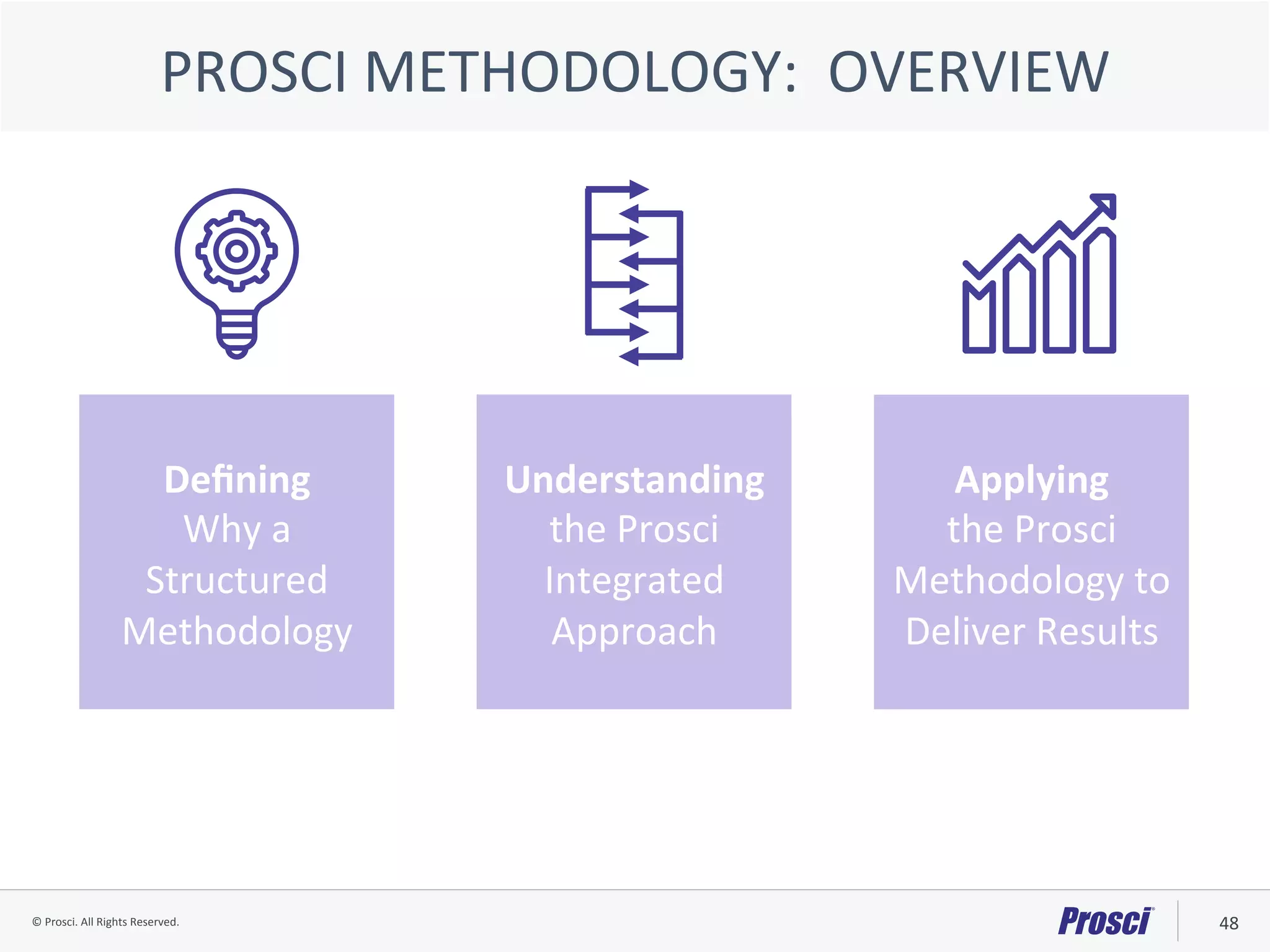 ©	Prosci.	All	Rights	Reserved.	 48	
Deﬁning		
Why	a	
Structured	
Methodology	
Understanding	
the	Prosci	
Integrated	
Approach	
Applying		
the	Prosci	
Methodology	to	
Deliver	Results	
PROSCI	METHODOLOGY:		OVERVIEW	
 