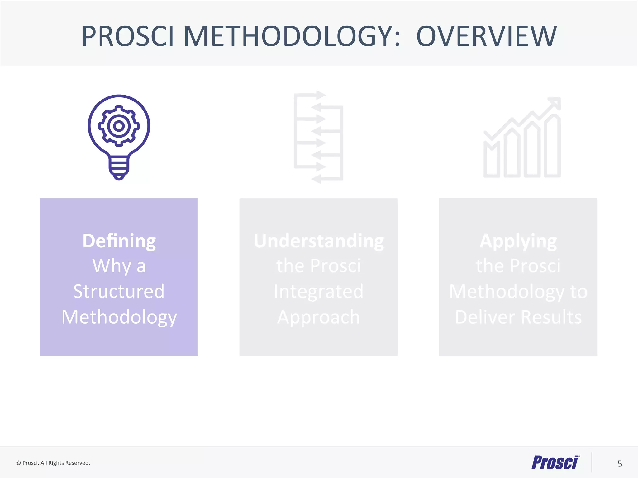 ©	Prosci.	All	Rights	Reserved.	 5	
Deﬁning		
Why	a	
Structured	
Methodology	
Understanding	
the	Prosci	
Integrated	
Approach	
Applying		
the	Prosci	
Methodology	to	
Deliver	Results	
PROSCI	METHODOLOGY:		OVERVIEW	
 