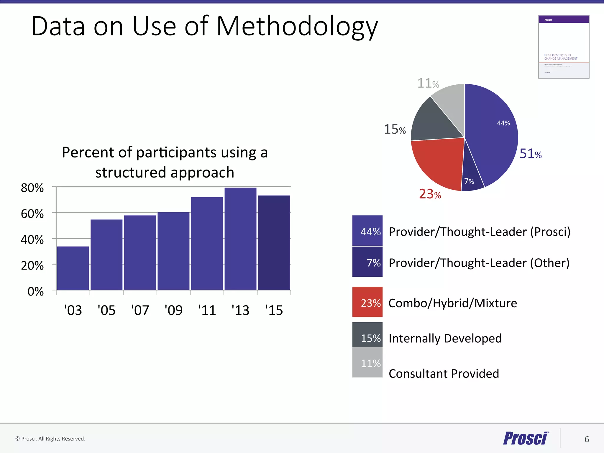 ©	Prosci.	All	Rights	Reserved.	 6	
Data on Use of Methodology
0%	
20%	
40%	
60%	
80%	
'03	 '05	 '07	 '09	 '11	 '13	 '15	
Percent	of	parVcipants	using	a	
structured	approach	
44%	 Provider/Thought-Leader	(Prosci)	
7%	 Provider/Thought-Leader	(Other)	
23%	 Combo/Hybrid/Mixture	
15%	 Internally	Developed	
11%	
Consultant	Provided	
51%	
23%	
15%	
11%	
44%	
7%	
 