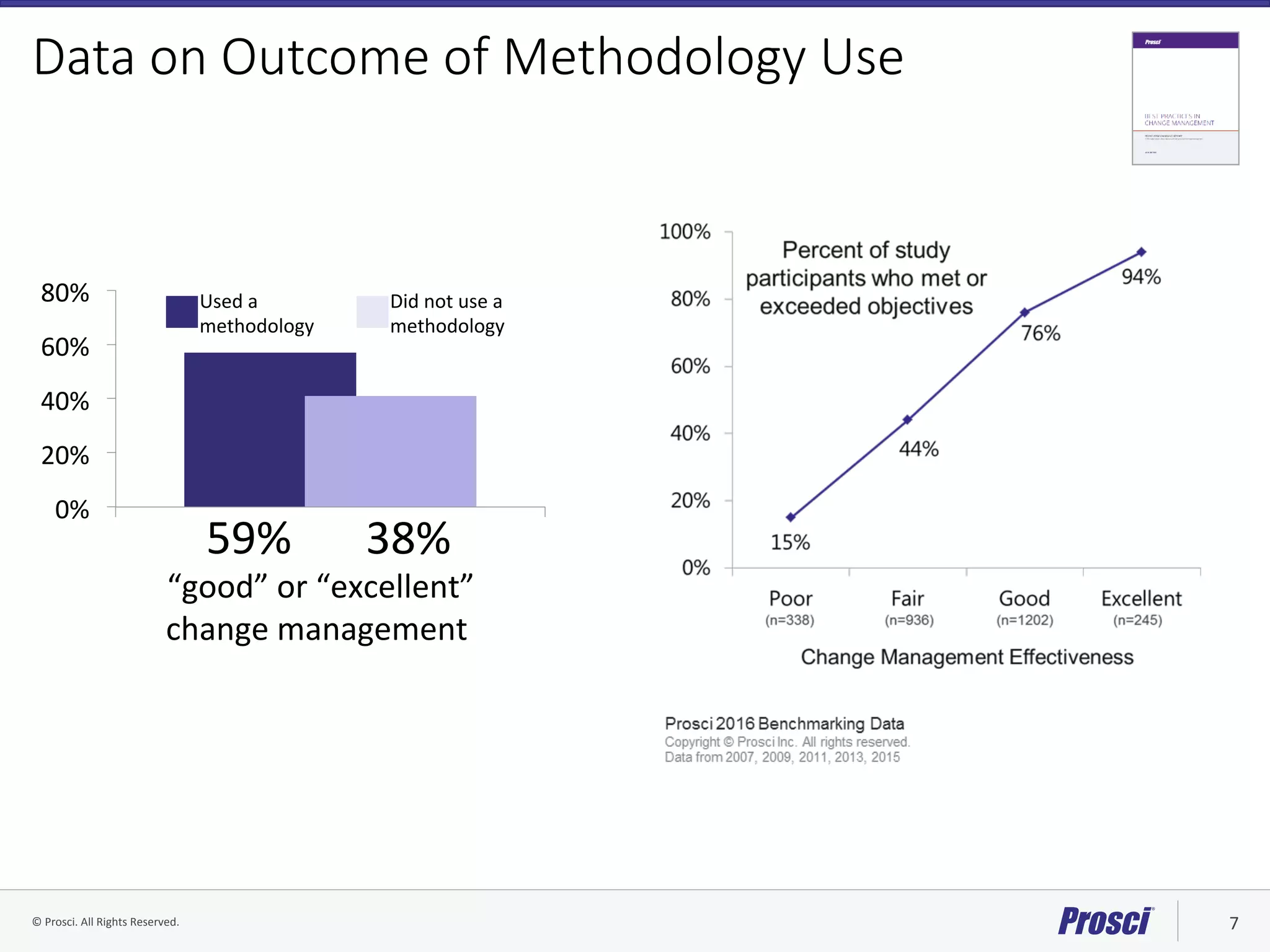 ©	Prosci.	All	Rights	Reserved.	 7	
Data on Outcome of Methodology Use
0%	
20%	
40%	
60%	
80%	 							Used	a		
							methodology	
							Did	not	use	a		
							methodology	
59%	
																		“good”	or	“excellent”		
																	change	management	
38%	
	
 