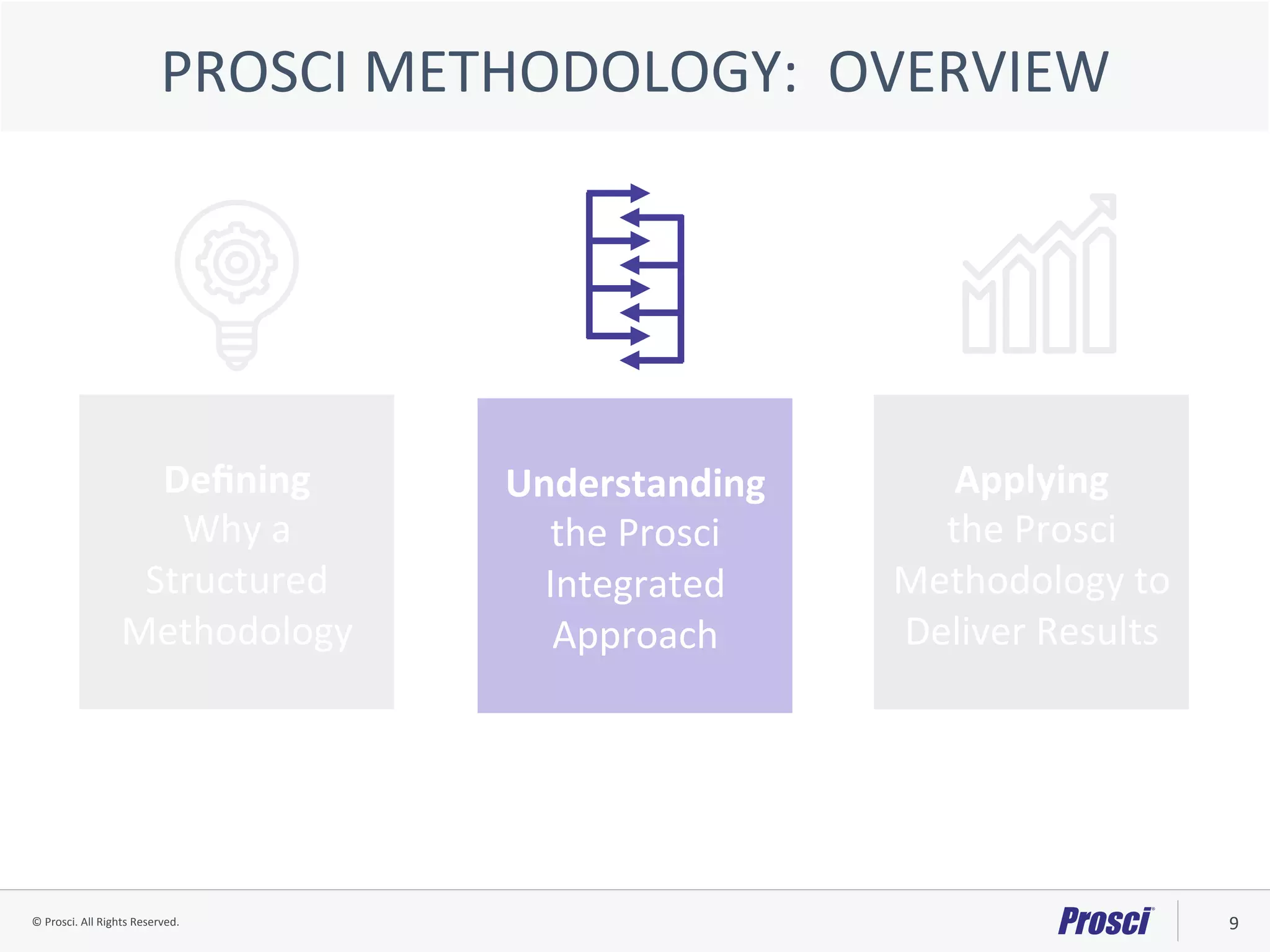©	Prosci.	All	Rights	Reserved.	 9	
Applying		
the	Prosci	
Methodology	to	
Deliver	Results	
PROSCI	METHODOLOGY:		OVERVIEW	
Deﬁning		
Why	a	
Structured	
Methodology	
Understanding	
the	Prosci	
Integrated	
Approach	
 