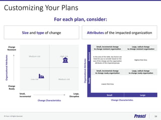 Prosci Methodology Overview: An Integrated Approach to Deliver Results ...