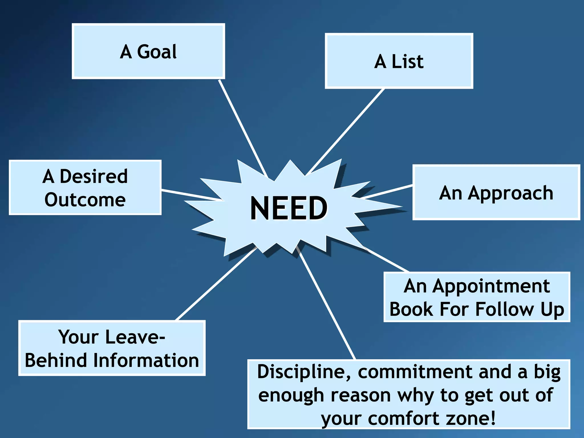A List
NEED
A Goal
A Desired
Outcome An Approach
Your Leave-
Behind Information
An Appointment
Book For Follow Up
Discipline, commitment and a big
enough reason why to get out of
your comfort zone!
 
