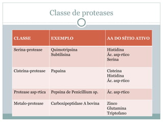 Classe de proteases


CLASSE               EXEMPLO                      AA DO SÍTIO ATIVO

Serina-protease      Quimotripsina                Histidina
                     Subtilisina                  Ác. aspártico
                                                  Serina

Cisteína-protease    Papaína                      Cisteina
                                                  Histidina
                                                  Ác. aspártico

Protease aspártica   Pepsina de Penicillium sp.   Ác. aspártico

Metalo-protease      Carboxipeptidase A bovina    Zinco
                                                  Glutamina
                                                  Triptofano
 