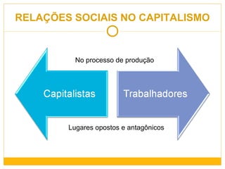 RELAÇÕES SOCIAIS NO CAPITALISMO Lugares opostos e antagônicos No processo de produção 