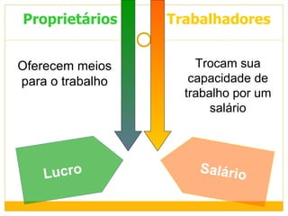 Proprietários Trabalhadores Oferecem meios para o trabalho Trocam sua capacidade de trabalho por um salário Lucro Salário 
