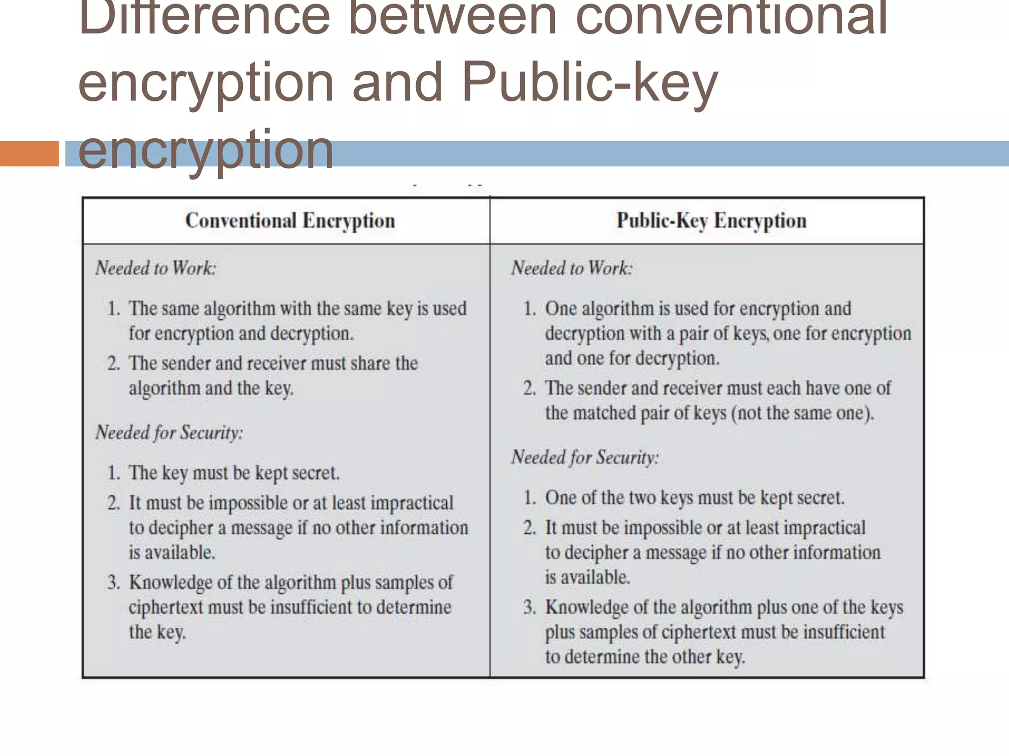 Difference between conventional
encryption and Public-key
encryption
 