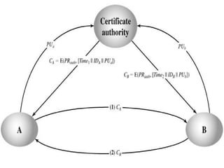 3 public key cryptography | PPTX