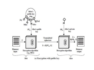 Public Key Cryptography Algorithms