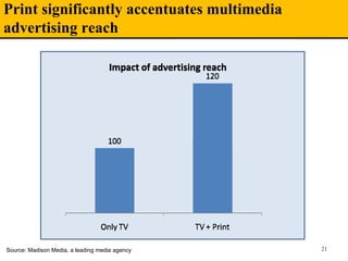 Print significantly accentuates multimedia
advertising reach
21Source: Madison Media, a leading media agency
 