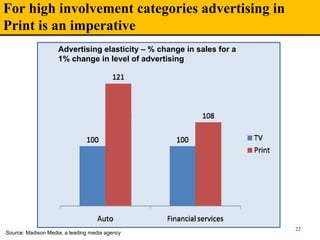 For high involvement categories advertising in
Print is an imperative
22
Advertising elasticity – % change in sales for a
1% change in level of advertising
Source: Madison Media, a leading media agency
 