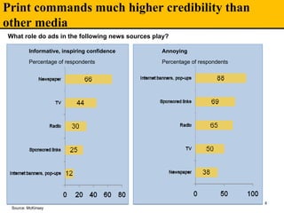 Print commands much higher credibility than
other media
4
What role do ads in the following news sources play?
Informative, inspiring confidence Annoying
Percentage of respondents Percentage of respondents
Source: McKinsey
 