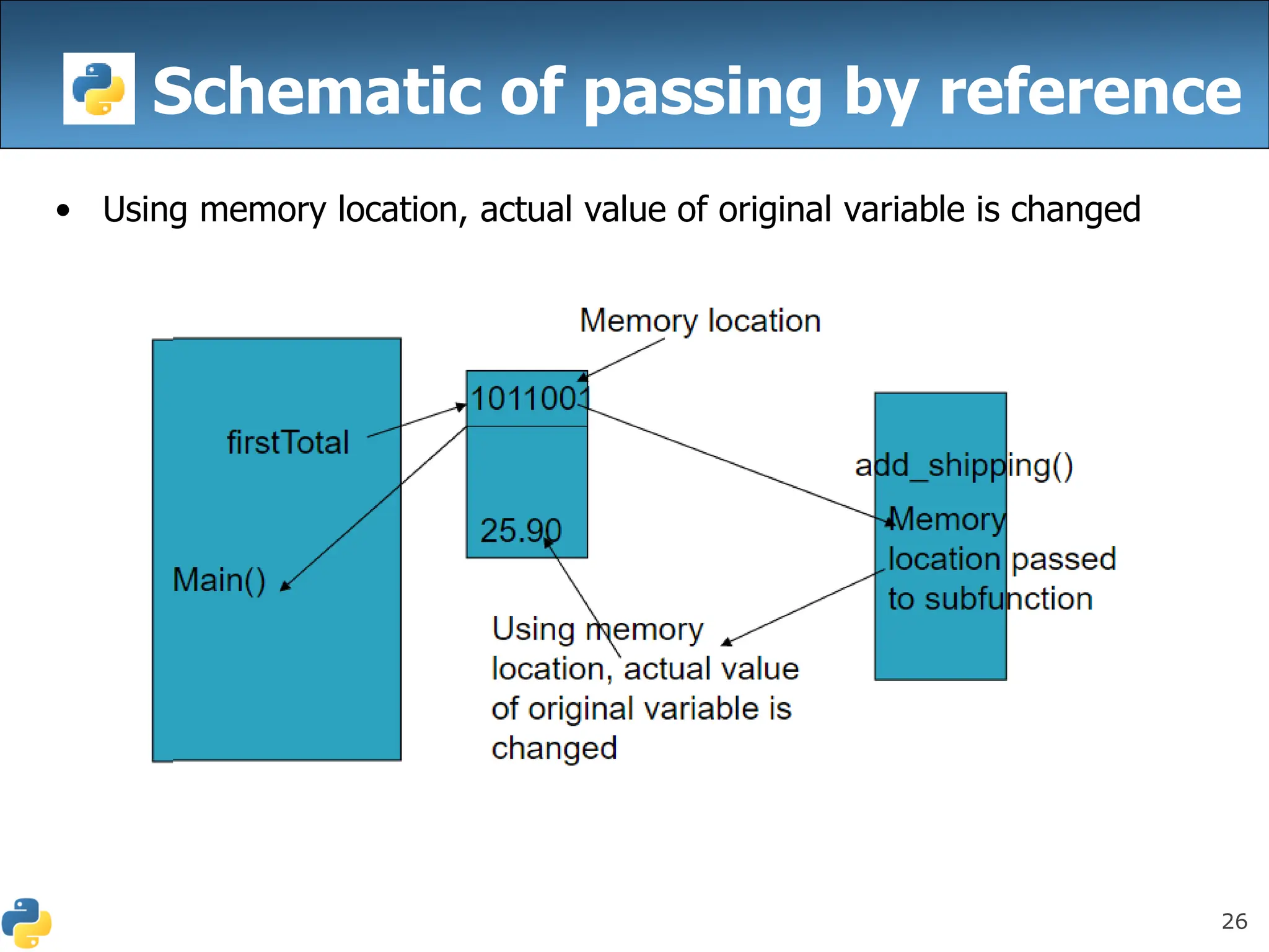 26
Schematic of passing by reference
• Using memory location, actual value of original variable is changed
 