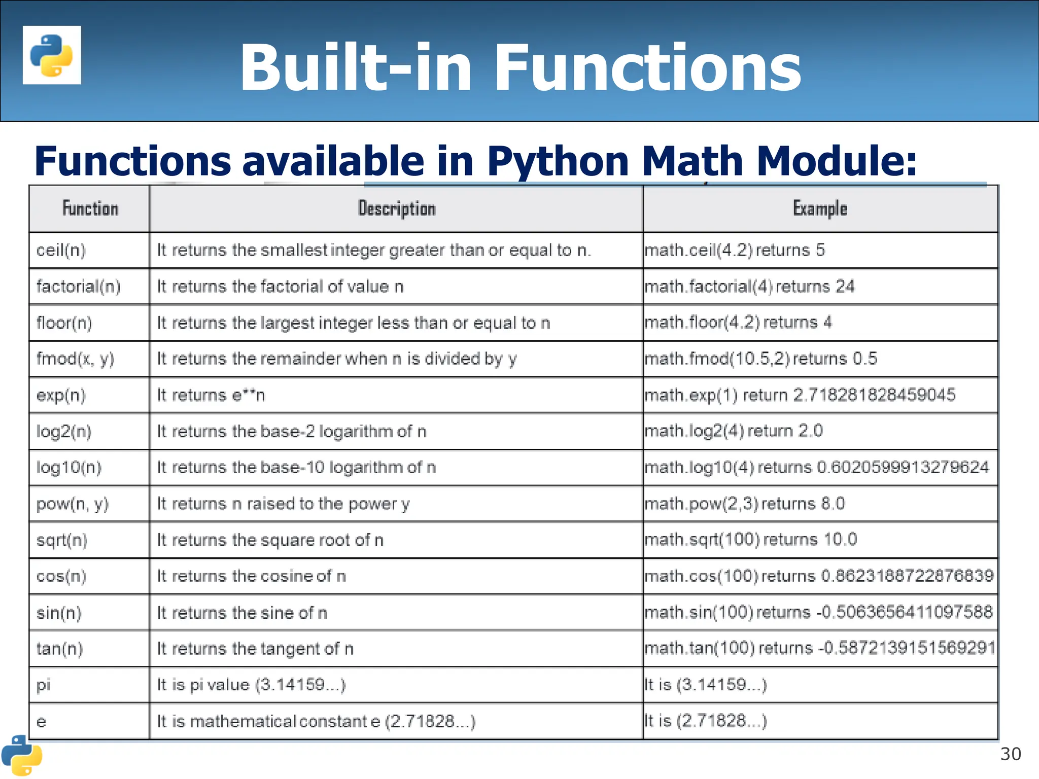 30
Functions available in Python Math Module:
Built-in Functions
 