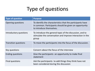 Type of questions
Type of question         Purpose
Opening questions        To identify the characteristics that the participants have
                         in common. Participants should be given an opportunity
                         to introduce themselves.
Introductory questions   To introduce the general topic of the discussion, and to
                         stimulate the conversation and improve interaction in the
                         group
Transition questions     To move the participants into the focus of the discussion.

Key questions            Concern about the focus of the interview
Ending questions         Give the participants an opportunity to make final
                         statement
Final questions          Ask the participants to add things they think have not
                         been considered during the discussion
 