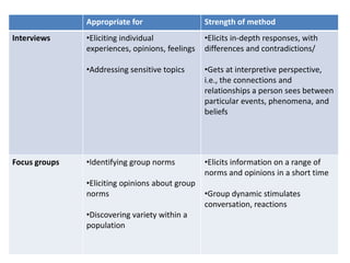 Appropriate for                   Strength of method
Interviews     •Eliciting individual             •Elicits in-depth responses, with
               experiences, opinions, feelings   differences and contradictions/

               •Addressing sensitive topics      •Gets at interpretive perspective,
                                                 i.e., the connections and
                                                 relationships a person sees between
                                                 particular events, phenomena, and
                                                 beliefs




Focus groups   •Identifying group norms          •Elicits information on a range of
                                                 norms and opinions in a short time
               •Eliciting opinions about group
               norms                             •Group dynamic stimulates
                                                 conversation, reactions
               •Discovering variety within a
               population
 