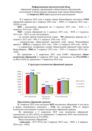 Информационно-аналитический обзор
обращений граждан, организаций и общественных объединений,
поступивших в общественную приемную мэра города Новосибирска
в 3 квартале 2015 года и результатах рассмотрения
В 3 квартале 2015 года в мэрию города Новосибирска поступило 13918
обращений граждан (во 2 квартале 2015 года – 16091; в 3 квартале 2014 года -
14326), из них:
4653 - письменных обращения (во 2 квартале 2015 года – 6252; в 3
квартале 2014 года - 4502);
9265 – устных обращений (во 2 квартале 2015 года – 9839; в 3 квартале
2014 года – 9824, из них поступивших:
- на личном приеме руководителей мэрии - 703 обращения граждан (во 2
квартале 2015 года – 896; в 3 квартале 2014 года - 922);
- специалистами общественной приемной мэра города Новосибирска
принято – 2978 (во 2 квартале 2015 года – 3388; в 3 квартале 2014 года - 3614);
- в справочную телефонную службу общественной приемной мэра города
Новосибирска - 5584 (во 2 квартале 2015 года – 5555; в 3 квартале 2014 года -
5288).
По сравнению с 2 кварталом 2015 года (16091 обращение) общее
количество обращений в 3 квартале 2015 года уменьшилось на 13%(13918) и
на 3% (14326) по сравнению с 3 кварталом 2014 года.
Структура и количество обращений граждан
Письменные обращения граждан.
В 3 квартале 2015 года поступило 4653 письменных обращения, в том числе
в форме электронного документа – 1710, что составляет 37% от общего
количества поступивших в мэрию письменных обращений граждан.
По сравнению с 2 кварталом 2015 года количество обращений
уменьшилось на 26% (6252), по сравнению с 3 кварталом 2014 года количество
обращений увеличилось на 3% (4502).
Виды письменных обращений:
- заявления - 4517 (97%) (во 2 квартале 2015 года – 6043; в 3 квартале
2014 года – 4382);
 
