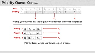 Queue Data Structures Intro and Types of Queue | PPT