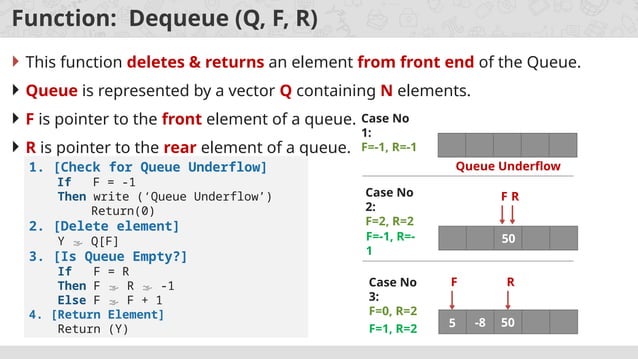 Queue Data Structures Intro and Types of Queue | PPT