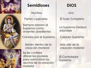 Semidioses Muchos Uno DIOS Partes y parcelas Él Todo Completo Siempre adoran al Supremo como sirvientes obedientes La Suprema Deidad adorable Creados por el Supremo Creador Supremo Existen dentro de la creación material Más allá de la creación material Se les confiere diferentes poderes para administrar los asuntos de la creación material Él Controlador Supremo 