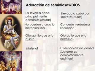 Adoración de semidioses/DIOS La llevan a cabo principalmente demonios (asuras) Llevada a cabo por devotos (suras) No pueden otorga la liberación final Concede verdadera liberación Otorgan lo que uno  quiere Otorga lo que uno  necesita Material El servicio devocional al Supremo es  completamente espiritual. 