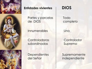 Entidades vivientes  DIOS Partes y parcelas de  DIOS Innumerables Controladoras subordinadas Supremamente independiente Dependientesdel Señor Controlador Supremo Uno Todo completo 