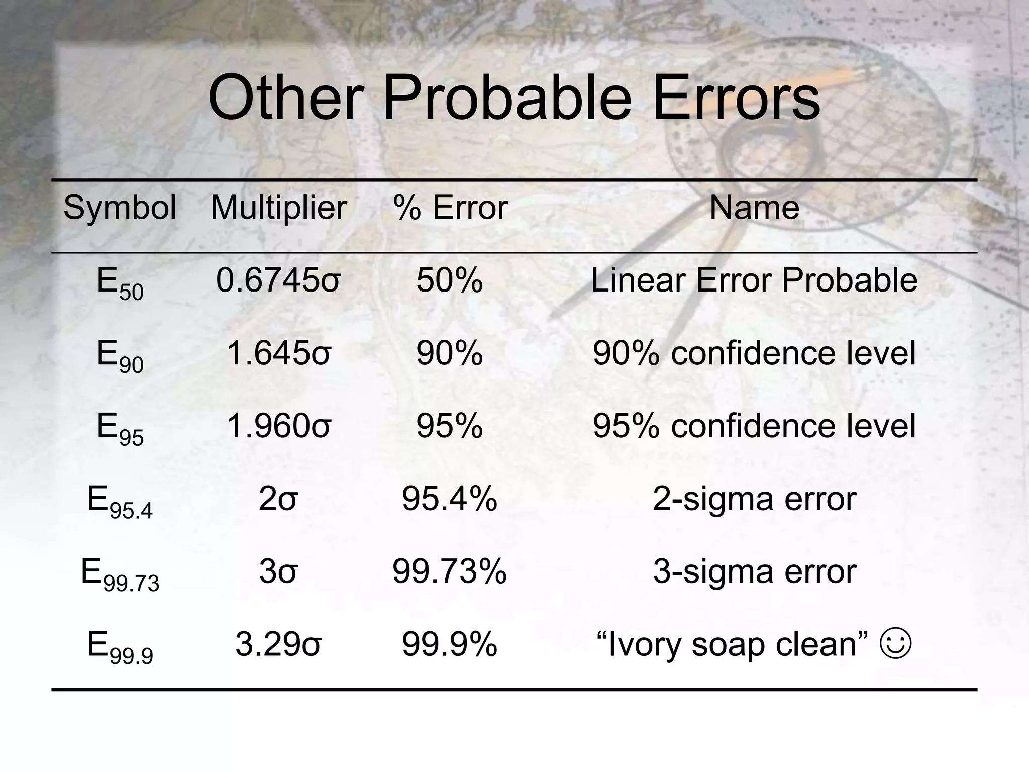 Other Probable Errors
Symbol Multiplier % Error Name
E50 0.6745σ 50% Linear Error Probable
E90 1.645σ 90% 90% confidence level
E95 1.960σ 95% 95% confidence level
E95.4 2σ 95.4% 2-sigma error
E99.73 3σ 99.73% 3-sigma error
E99.9 3.29σ 99.9% “Ivory soap clean” ☺
 