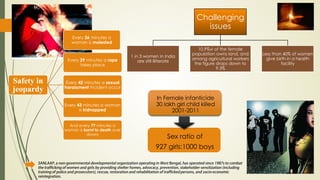 Safety in
jeopardy
Every 26 minutes a
woman is molested
Every 29 minutes a rape
takes place
Every 42 minutes a sexual
harassment incident occur
Every 43 minutes a woman
is kidnapped
And every 77 minutes a
woman is burnt to death over
dowry
Challenging
issues
1 in 3 women in India
are still illiterate
10.9%vi of the female
population owns land, and
among agricultural workers
the figure drops down to
9.3%
Less than 40% of women
give birth in a health
facility
Sex ratio of
927 girls:1000 boys
In Female infanticide
30 lakh girl child killed
2001-2011
 