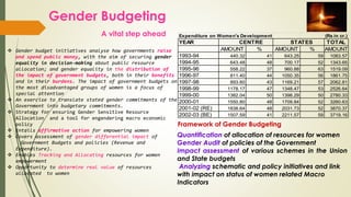 Expenditure on Women's Development (Rs in cr.)
YEAR CENTRE STATES TOTAL
AMOUNT % AMOUNT % AMOUNT
1993-94 440.32 41 643.25 59 1083.57
1994-95 643.48 48 700.17 52 1343.65
1995-96 558.22 37 960.88 63 1519.09
1996-97 811.40 44 1050.35 56 1861.75
1997-98 893.60 43 1169.21 57 2062.81
1998-99 1178.17 47 1348.47 53 2526.64
1999-00 1382.04 50 1398.29 50 2780.33
2000-01 1550.80 48 1709.84 52 3260.63
2001-02 (RE) 1838.64 48 2031.73 52 3870.37
2002-03 (BE) 1507.59 41 2211.57 59 3719.16
Gender Budgeting
A vital step ahead
 Gender budget initiatives analyse how governments raise
and spend public money, with the aim of securing gender
equality in decision-making about public resource
allocation; and gender equality in the distribution of
the impact of government budgets, both in their benefits
and in their burdens. The impact of government budgets on
the most disadvantaged groups of women is a focus of
special attention
 An exercise to translate stated gender commitments of the
Government into budgetary commitments.
 Strategy for ensuring Gender Sensitive Resource
Allocation and a tool for engendering macro economic
policy
 Entails affirmative action for empowering women
 Covers assessment of gender differential impact of
Government Budgets and policies (Revenue and
Expenditure).
 Enables Tracking and Allocating resources for women
empowerment
 Opportunity to determine real value of resources
allocated to women
Framework of Gender Budgeting
Quantification of allocation of resources for women
Gender Audit of policies of the Government
Impact assessment of various schemes in the Union
and State budgets
Analyzing schematic and policy initiatives and link
with impact on status of women related Macro
Indicators
 