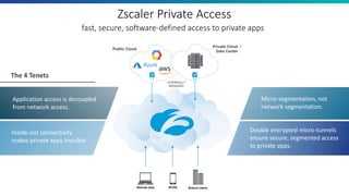 Zscaler Private Access
fast, secure, software-defined access to private apps
BYOD Branch Users
Public Cloud
Private Cloud /
Data Center
INTERNALLY
MANAGED
Remote User
The 4 Tenets
Application access is decoupled
from network access.
Micro-segmentation, not
network segmentation.
Inside-out connectivity
makes private apps invisible
Double encrypted micro-tunnels
ensure secure, segmented access
to private apps.
 
